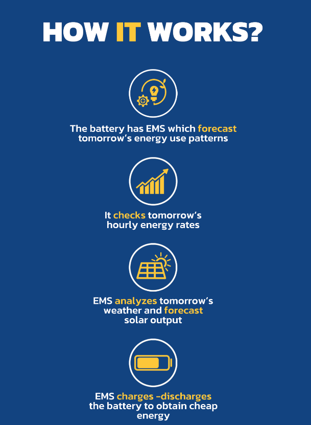 how it works.gridup battery
